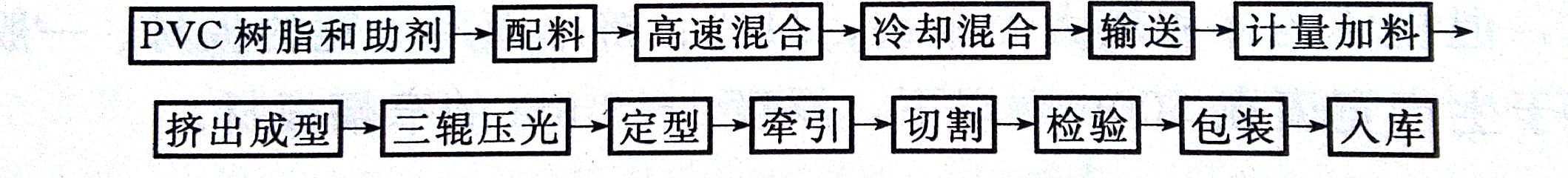 PVC板材成型工艺